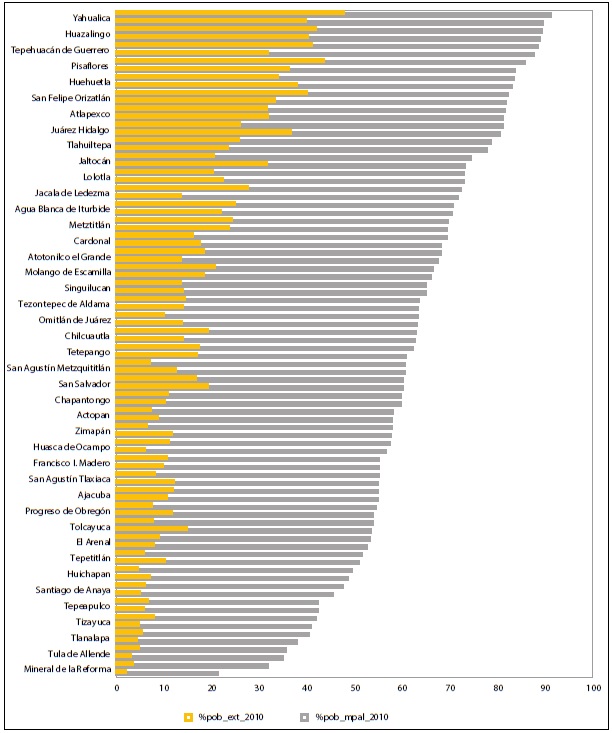 Poverty and extreme poverty by municipality, Hidalgo 2015