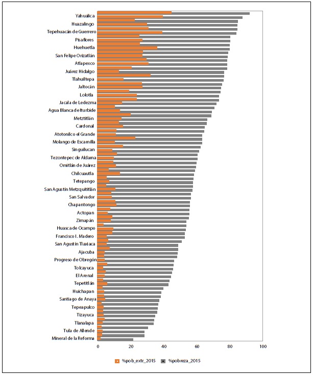 Poverty and extreme poverty by municipality, Hidalgo 2010