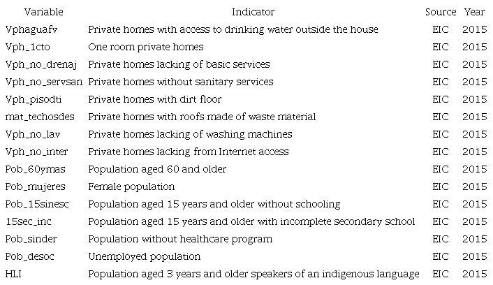 Variables of the social vulnerability model in the municipalities of Hidalgo (n=84)