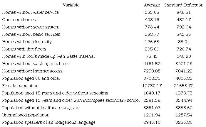 Descriptive statistics of the municipal social vulnerability model in Hidalgo (n=84)
