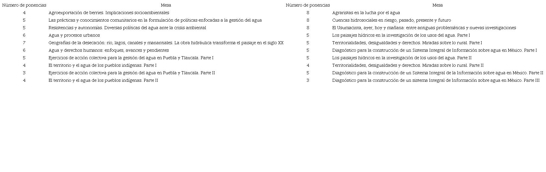 El VI Congreso de la Red de Investigadores Sociales sobre Agua: los datos.