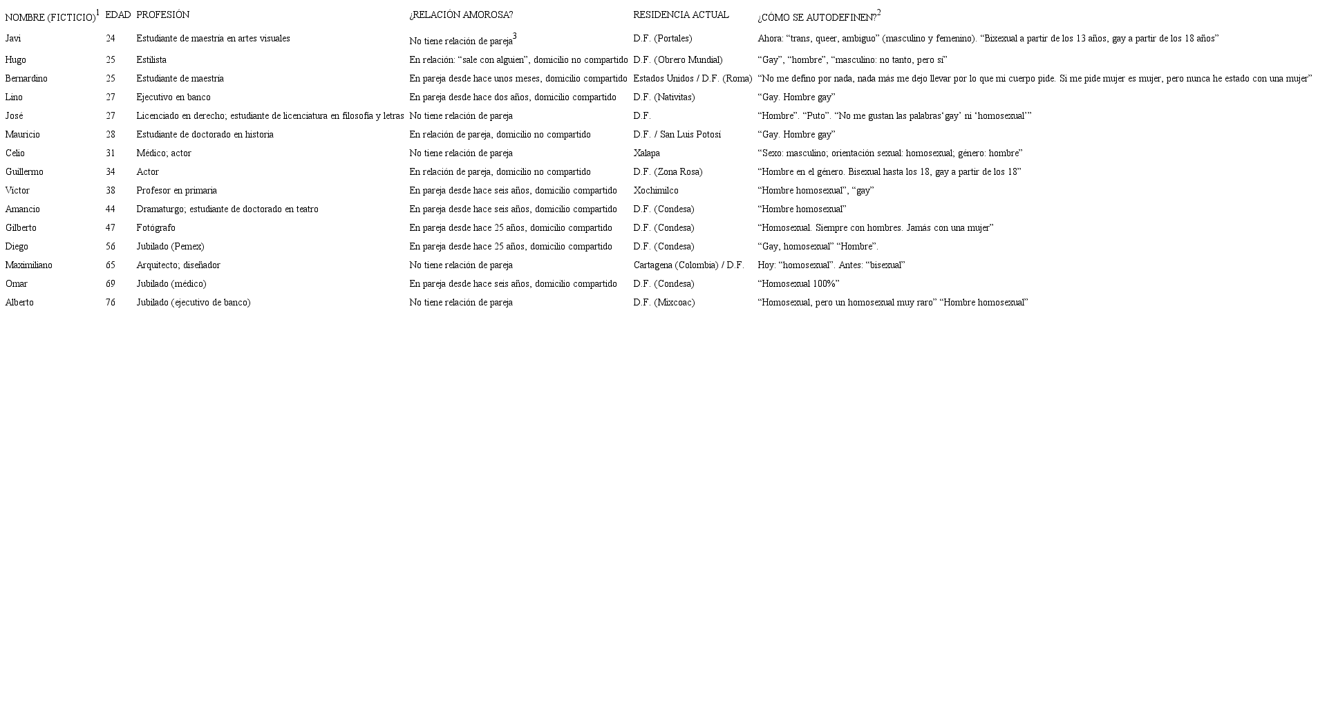 Composici&oacute;n del grupo de informantes