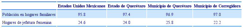 Tipos de hogares en los Estados Unidos Mexicanos y en Quer&eacute;taro en el a&ntilde;o 2010 (%)