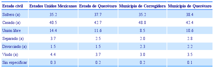 Estado civil de la poblaci&oacute;n mayor de 12 a&ntilde;os en los Estados Unidos Mexicanos y en Quer&eacute;taro (%)