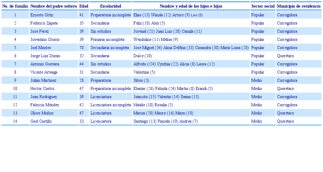 Las familias de padres solteros