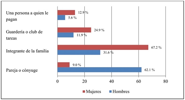 Persona(s) que cuidan principalmente a los niños/as menores de 15 años mientras que las personas trabajan (en porcentajes)