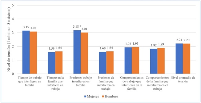 Nivel promedio de tensiones para balancear la vida personal, laboral y familiar, según dimensión