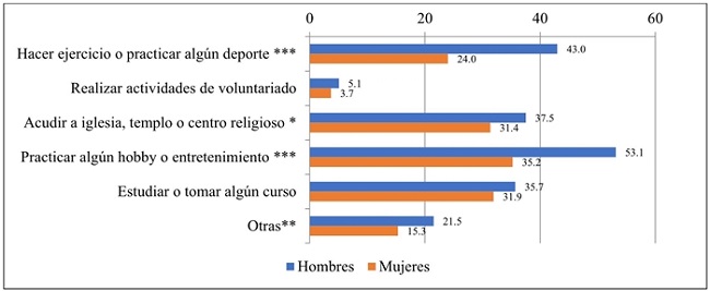 Personas que realizan algún tipo de actividad extra-laboraly extra-familiar por sexo (en porcentajes)