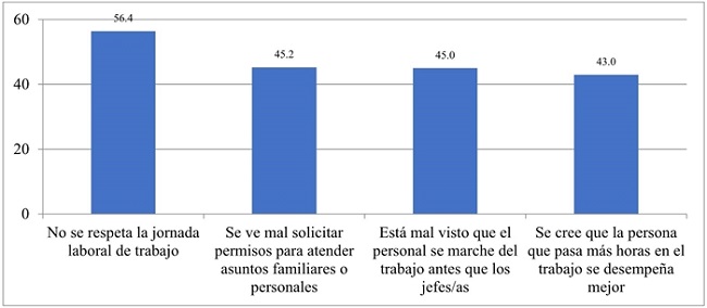 Percepciones sobre la cultura institucional en el trabajo (en porcentajes)