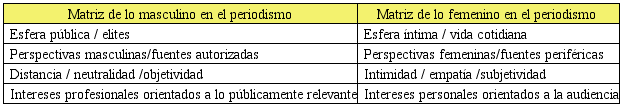 Matriz dicot&oacute;mica de la l&oacute;gica de g&eacute;nero del periodismo
