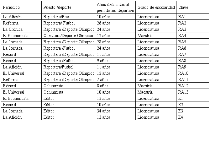 Lista de personas entrevistadas
