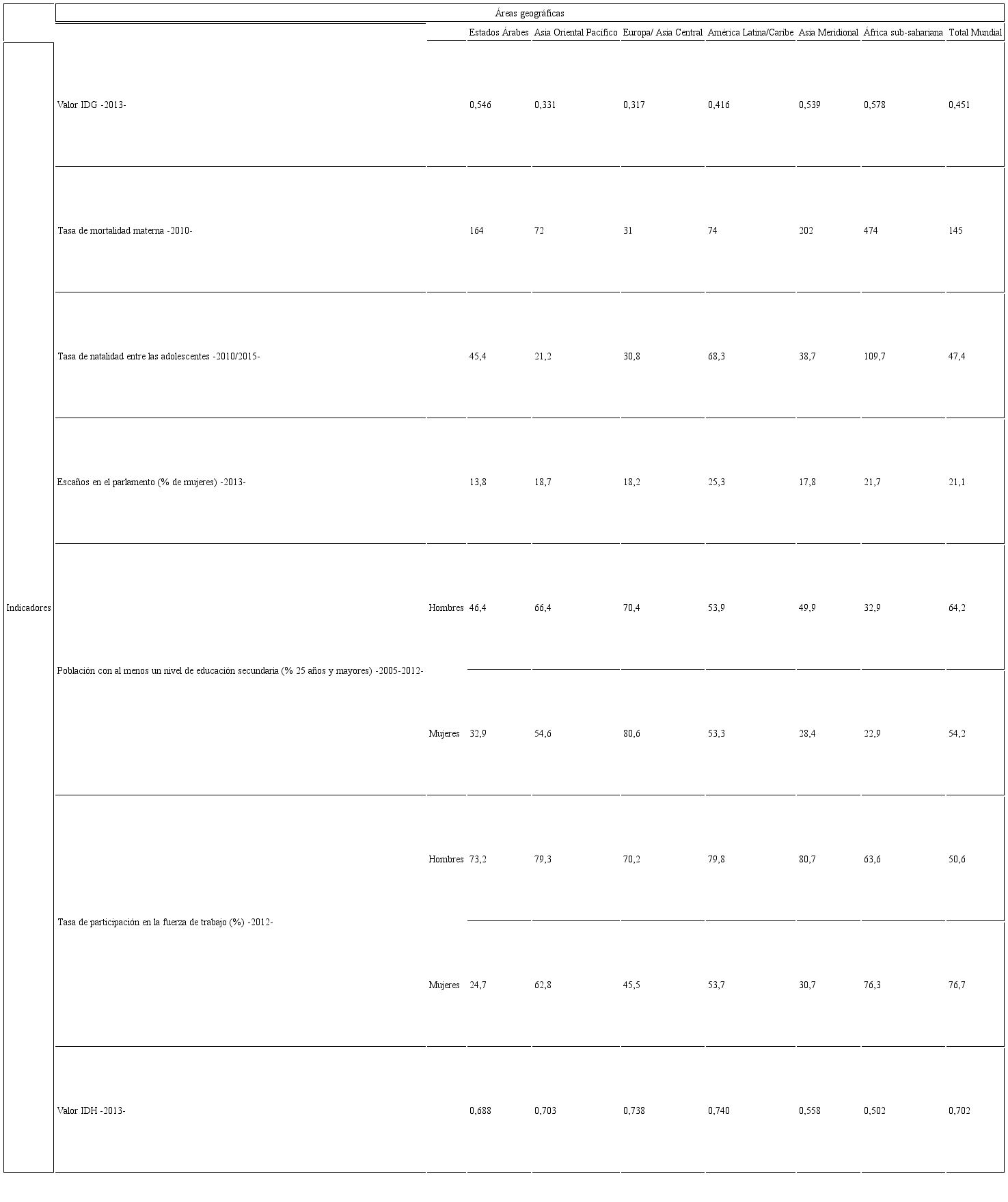 Datos sobre g&eacute;nero y desarrollo agrupados por &aacute;reas
								geogr&aacute;ficas