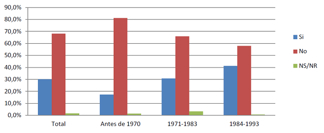 Uso de protecci&oacute;n (cond&oacute;n) durante la primera experiencia homoer&oacute;tica. Eje cafetero, 2012