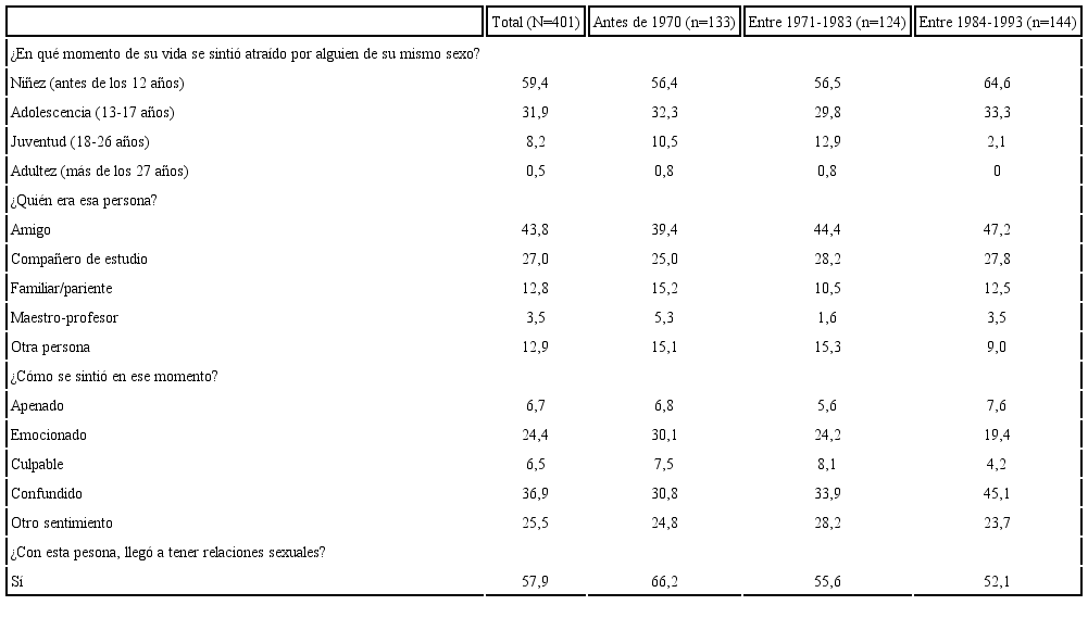 Emergencia del deseo en varones con pr&aacute;cticas homoer&oacute;ticas por cohorte de nacimiento en (%). Eje Cafetero, 2012