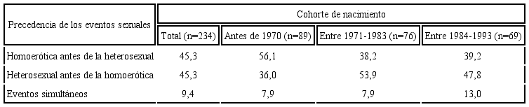 Distribuci&oacute;n porcentual de los encuestados seg&uacute;n la precedencia temporal de la primera relaci&oacute;n homoer&oacute;tica con respecto a la heterosexual (de los que vivieron ambos eventos), por cohorte de nacimiento. Eje Cafetero, 2012