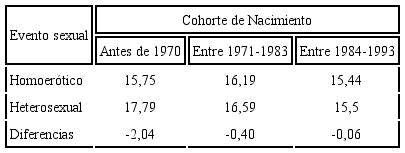 Edad mediana de la primera experiencia homoer&oacute;tica y heterosexual por cohorte de nacimiento. Eje cafetero, 2012