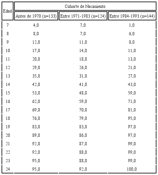 Porcentaje acumulado de varones que a la edad exacta X hab&iacute;an tenido su primera experiencia homoer&oacute;tica, por cohorte de nacimiento. Eje Cafetero, 2012