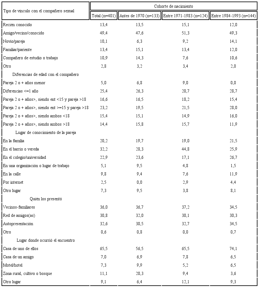 Distribuci&oacute;n porcentual de los encuestados seg&uacute;n contexto de la primera experiencia homoer&oacute;tica por cohorte de nacimiento. Eje Cafetero, 2012