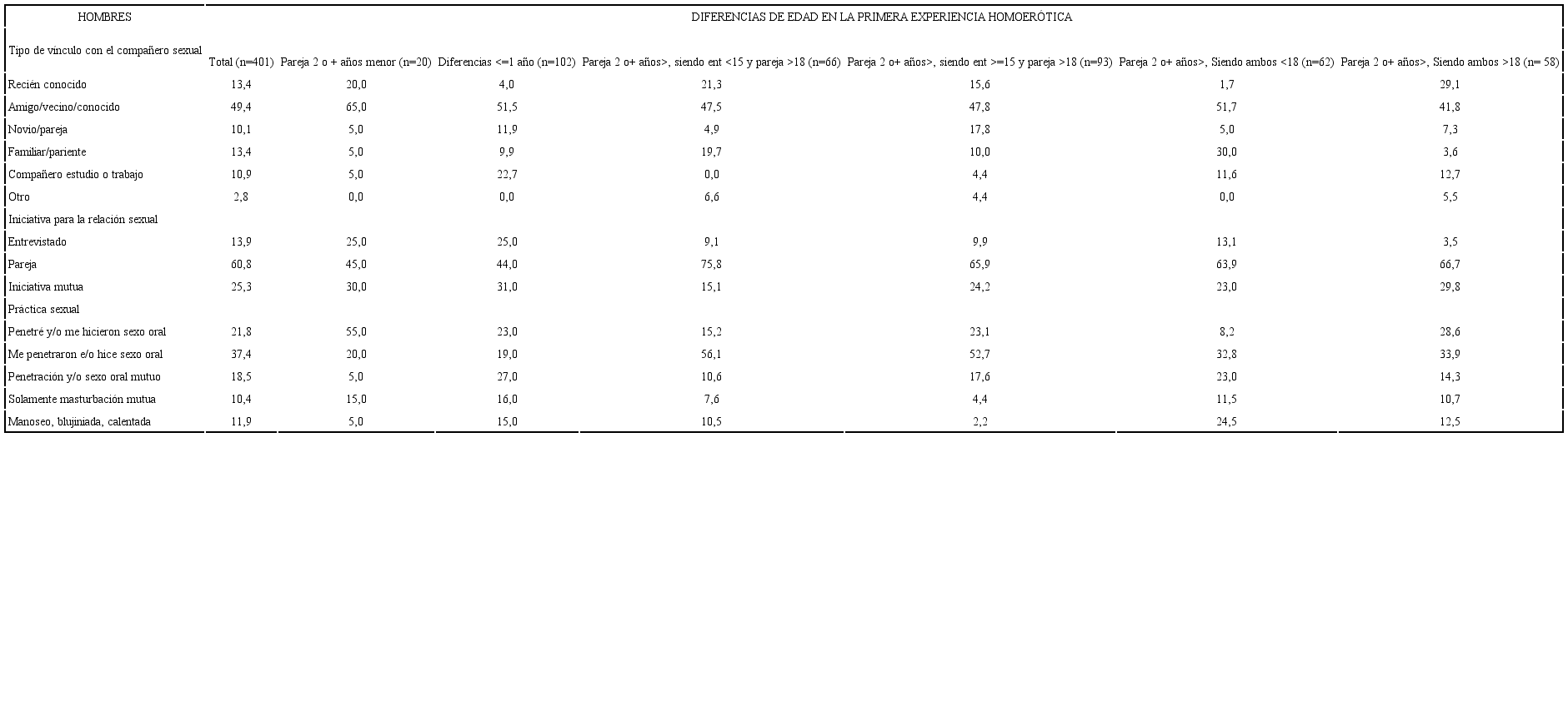 Distribuci&oacute;n porcentual de los encuestados seg&uacute;n contexto y pr&aacute;ctica sexual realizada durante la primera experiencia homoer&oacute;tica, seg&uacute;n diferencias de edad con respecto a la pareja. Eje Cafetero, 2012