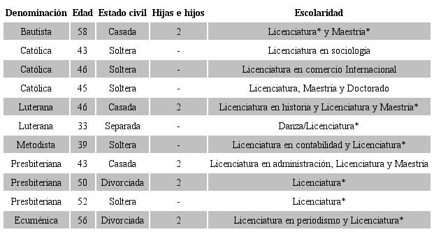 Datos de la muestra al momento de las entrevistas