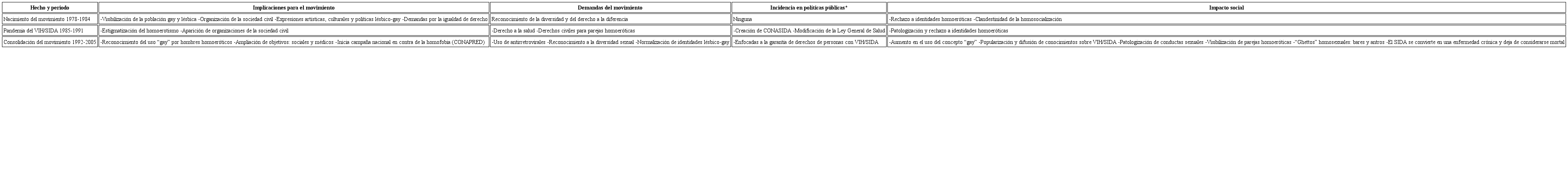 Hitos y aspectos en el movimiento gay mexicano y su impacto social y subjetivo