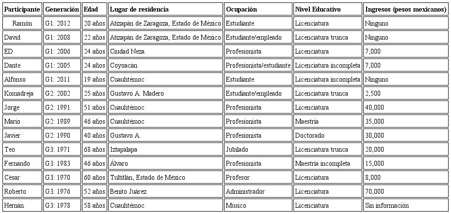 Caracter&iacute;sticas socio-demogr&aacute;ficas de los participantes