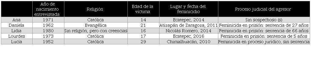 Algunas caracter&iacute;sticas de las madres de v&iacute;ctimas de feminicidio entrevistadas.