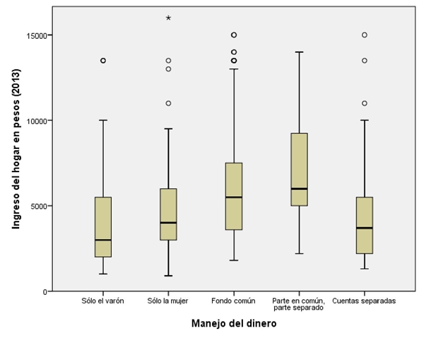 Medidas de posici&oacute;n del ingreso del hogar en pesos argentinos (2013) seg&uacute;n modalidad de manejo del dinero3