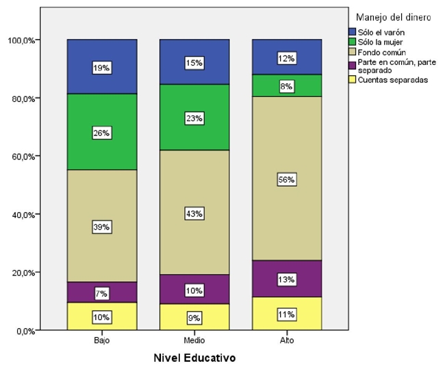 Modalidad de manejo del dinero seg&uacute;n el nivel educativo*