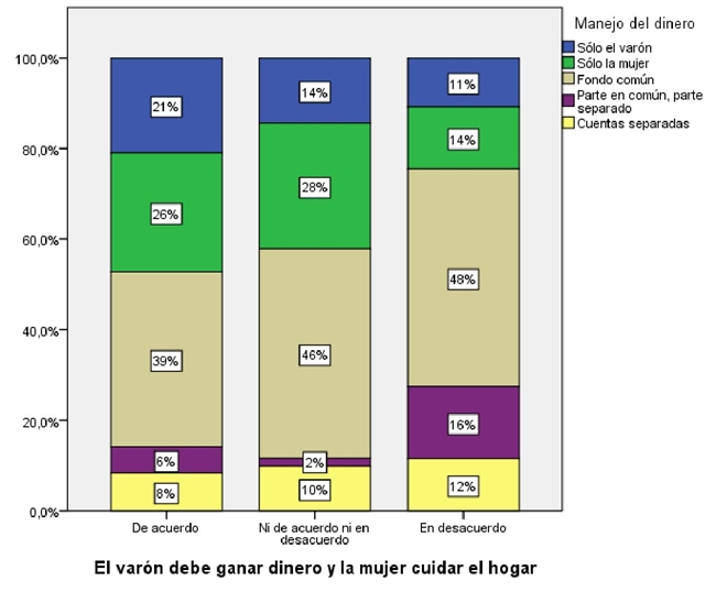 Modalidad de manejo del dinero seg&uacute;n el grado de acuerdo con que la tarea del hombre es ganar dinero y la de la mujer cuidar del hogar y la familia