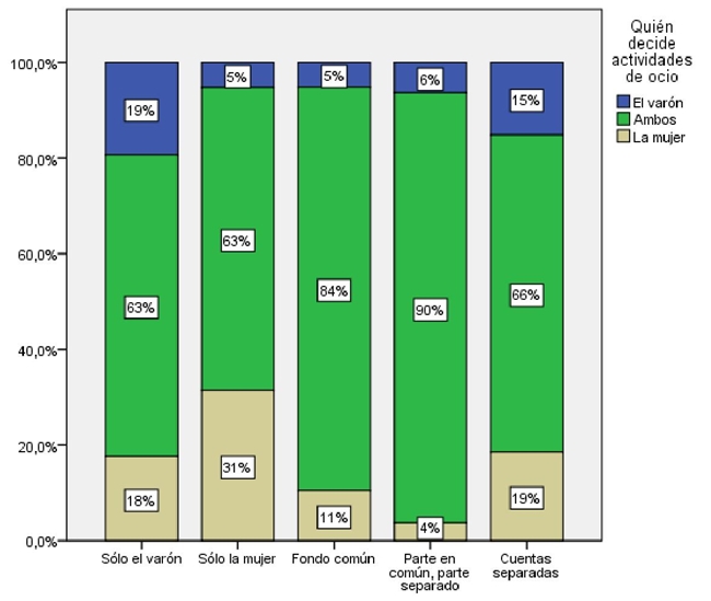 &iquest;Qui&eacute;n tiene la &uacute;ltima palabra en actividades compartidas de fin de semana?, seg&uacute;n la modalidad de manejo del dinero