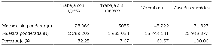 Mujeres casadas y unidas seg&uacute;n su condici&oacute;n laboral