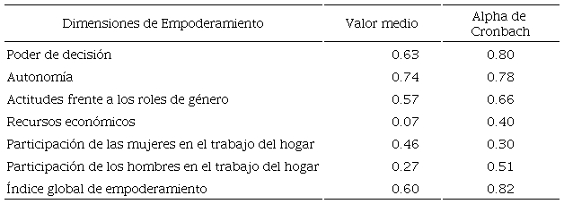 Valor medio y consistencia de los &iacute;ndices de empoderamiento por dimensi&oacute;n para las mujeres casadas y unidas