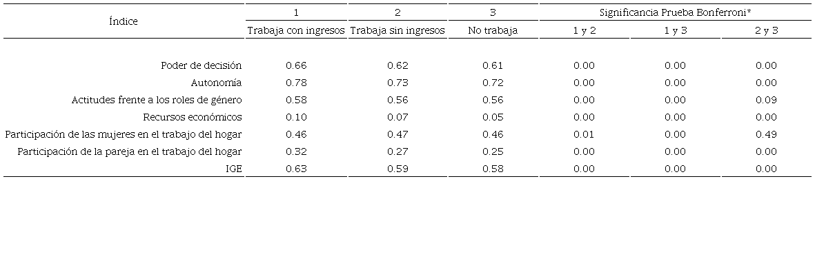 Valor medio de los &iacute;ndices de empoderamiento de las mujeres casadas y unidas por condici&oacute;n laboral