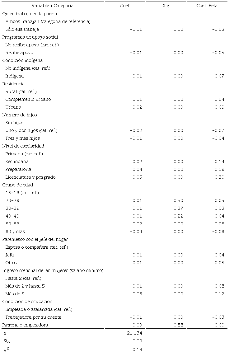 Caracter&iacute;sticas de las mujeres casadas y unidas que trabajan con ingresos asociadas al valor de IGE. Modelo de regresi&oacute;n lineal m&uacute;ltiple