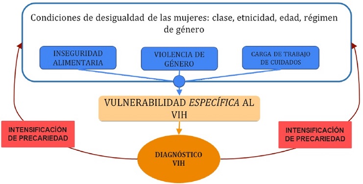 Circuitos de retroalimentaci&oacute;n de condicionantes sociales antes del VIH 