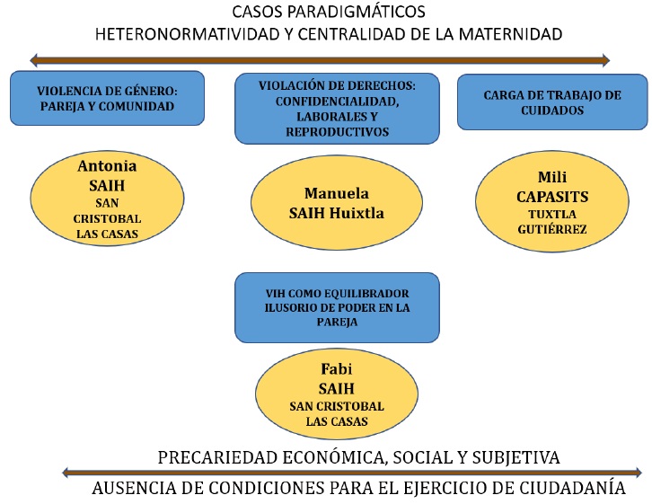 Circuitos de retroalimentaci&oacute;n de condicionantes sociales a partir del DX VIH