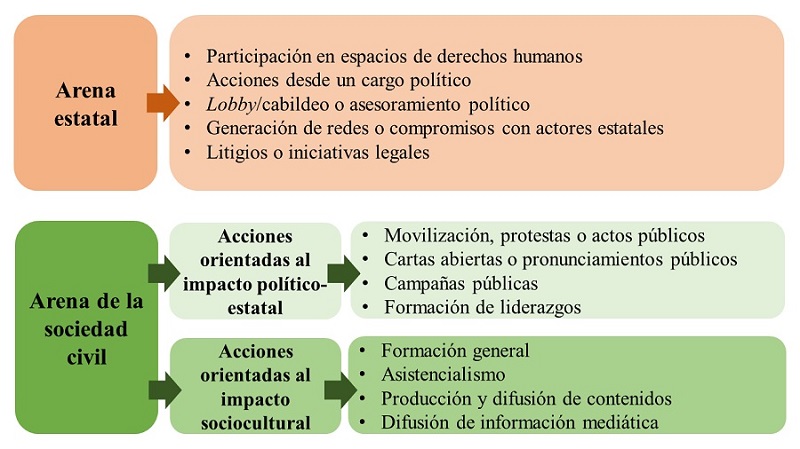 S&iacute;ntesis de las arenas y tipolog&iacute;as de acciones construidas de las agrupaciones civiles neoconservadoras 