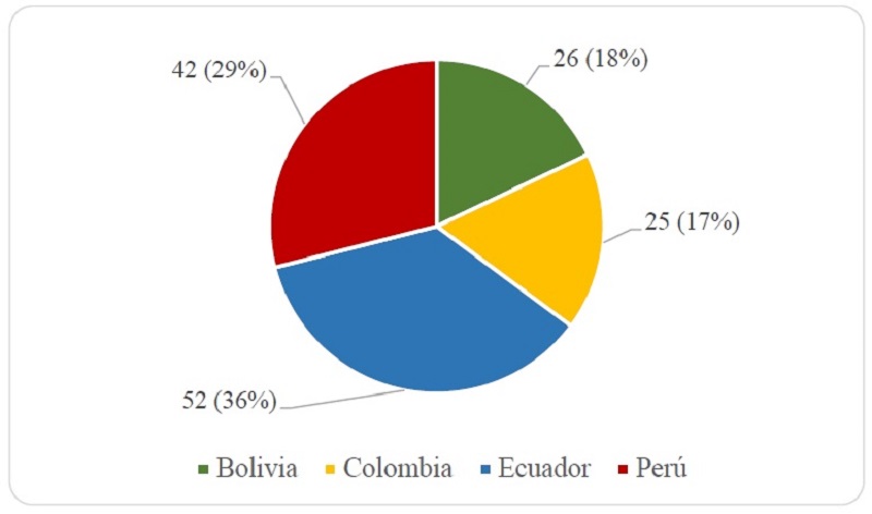 Cantidad y porcentaje de agrupaciones neoconservadoras identificadas en Bolivia, Colombia, Ecuador y Per&uacute;