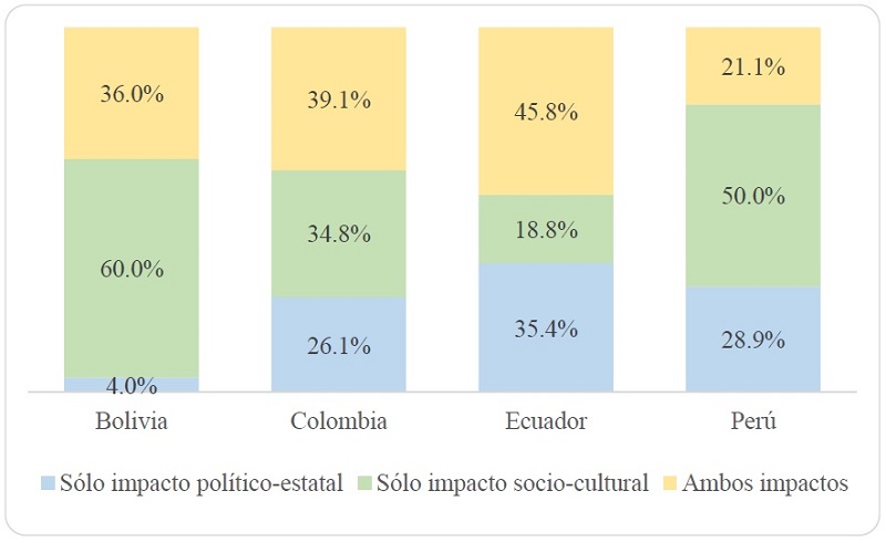 Tipos de impactos a los que apuntan las acciones de las agrupaciones neoconservadoras en la arena de la sociedad civil, seg&uacute;n pa&iacute;s