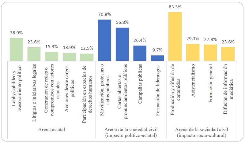 Porcentaje de acciones espec&iacute;ficas desplegadas por las agrupaciones neoconservadoras en cada arena respecto del total de agrupaciones identificadas