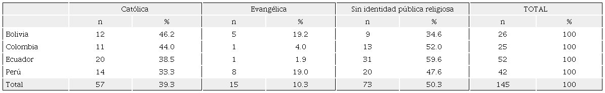 Identidad p&uacute;blica religiosa de las agrupaciones neoconservadoras, seg&uacute;n pa&iacute;s