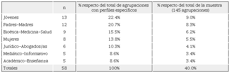 Perfiles espec&iacute;ficos de las agrupaciones neoconservadoras