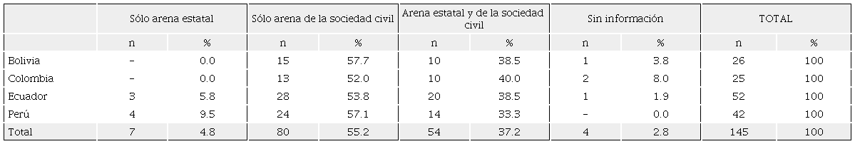Arenas en las que se desenvuelven primordialmente las acciones de las agrupaciones neoconservadoras, seg&uacute;n pa&iacute;s