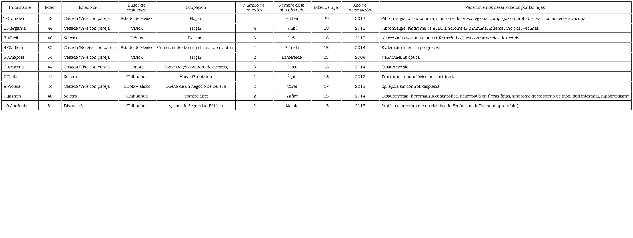 Datos demogr&aacute;ficos de las informantes y tipo de padecimiento de sus hijas
