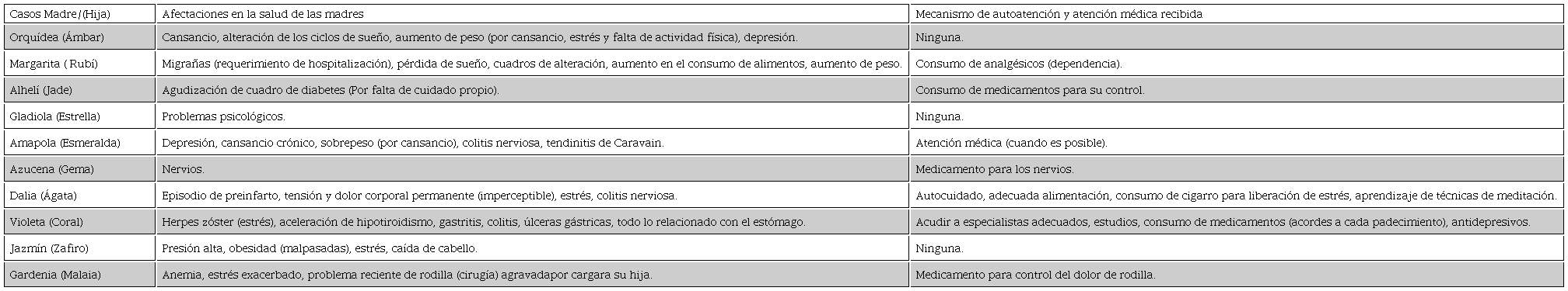 Afectaciones en la salud de las madres