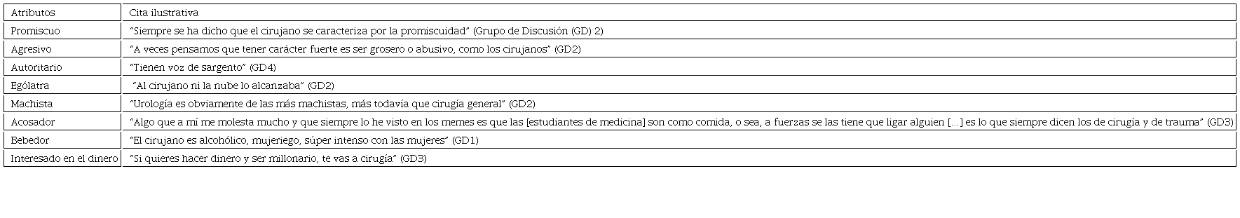 Atributos del ECG masculino asociadas al ERG de ‘el cirujano’