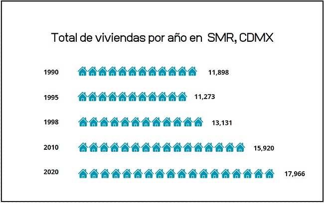 Total de viviendas por a&ntilde;o en SMR, CDMX (1990-2020)