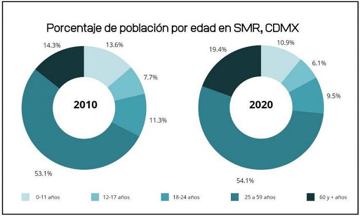 Porcentaje de poblaci&oacute;n por edad en Santa Mar&iacute;a la Ribera, CDMX (2010-2020)