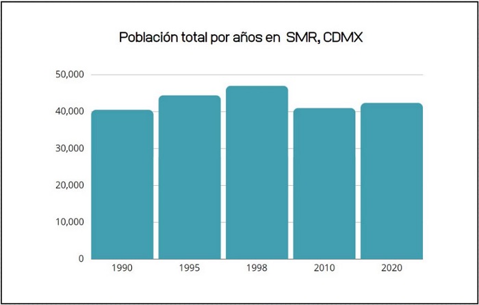 Poblaci&oacute;n Total en SMR en 1990-2020